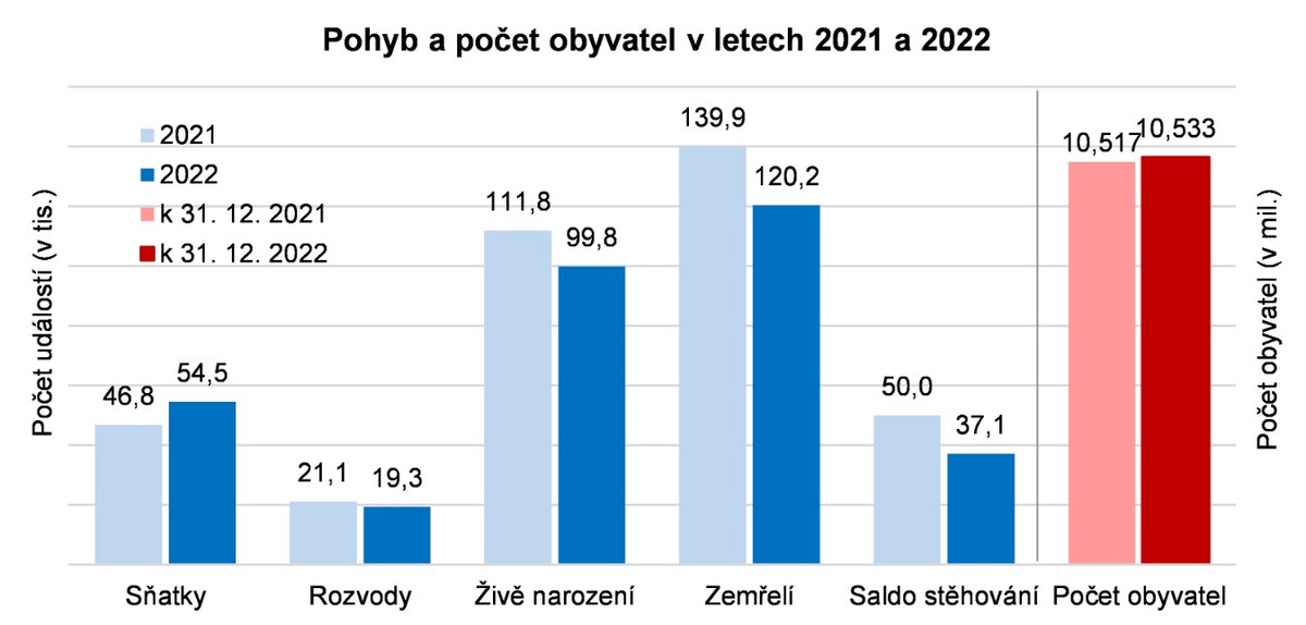 Pohyb a počet obyvatel v letech 2021 a 2022.