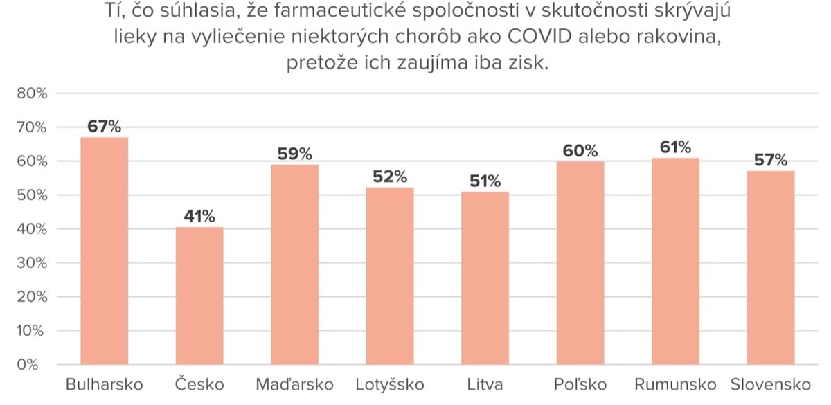 Výsledky prieskumu dôvery obyvateľov voči farmaceutickým spoločnostiam. 