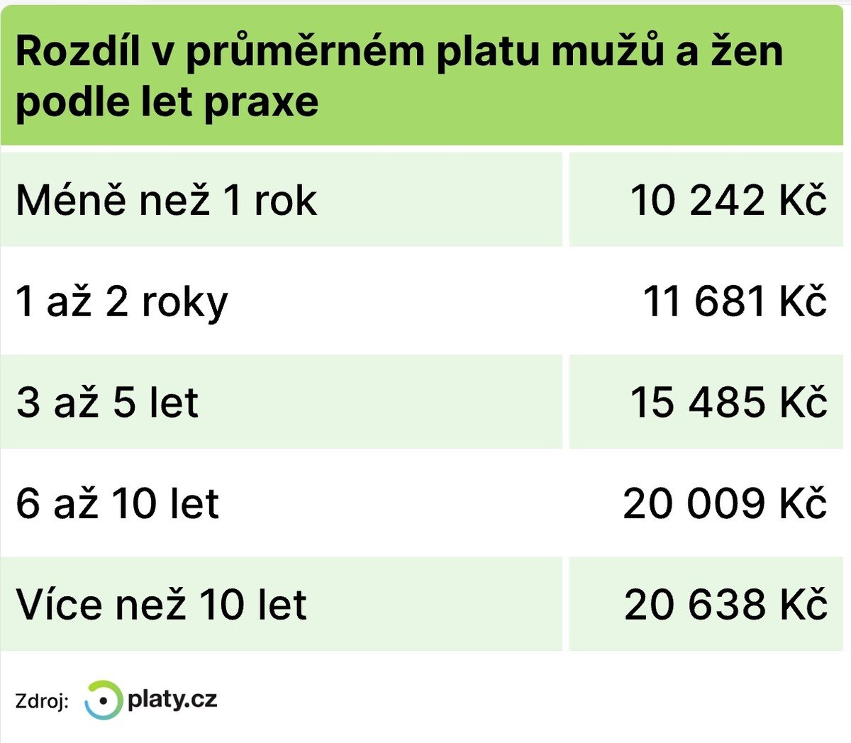 Rozdíl platů.