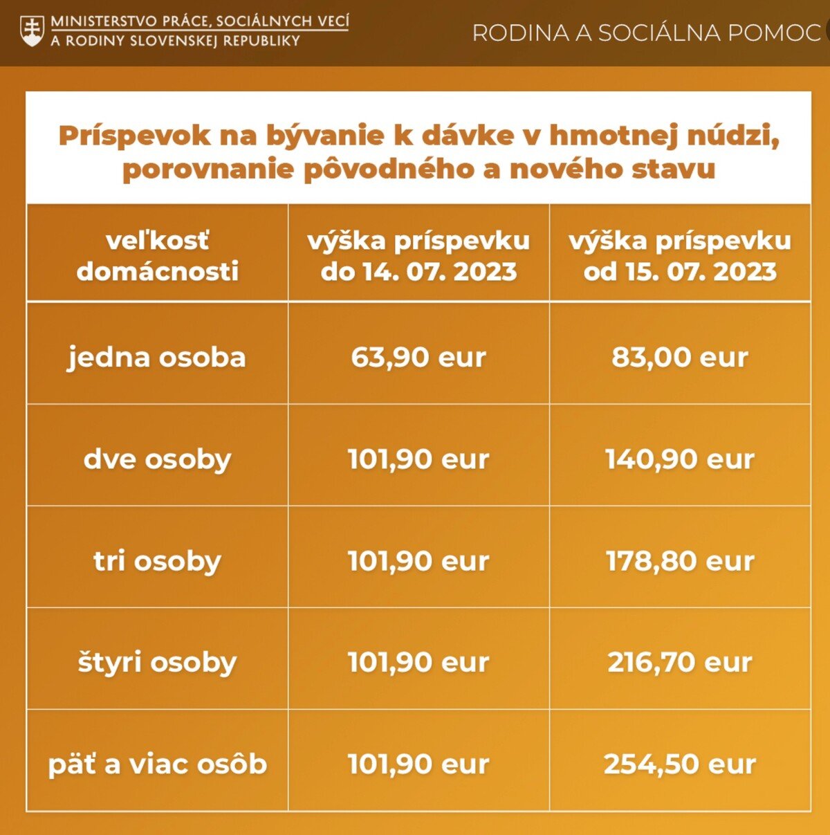 Ministerstvo práce, sociálnych vecí a rodiny Slovenskej republiky 