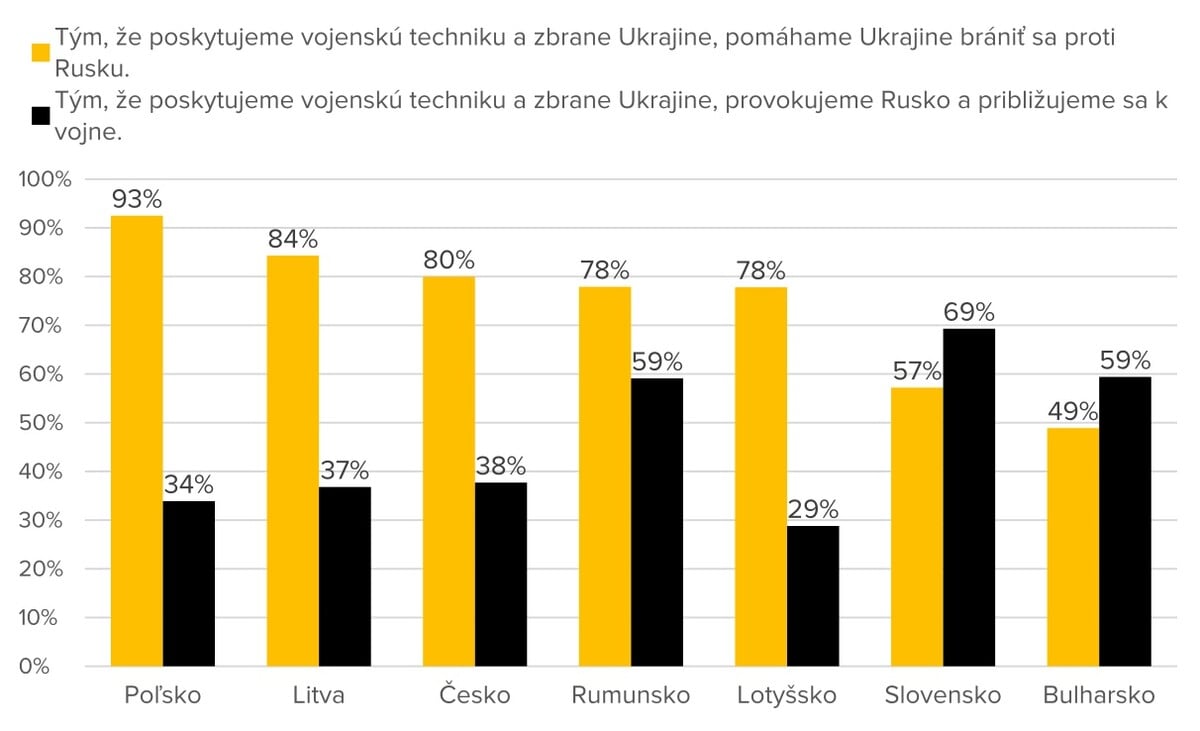 Výsledky prieskumu, ako vnímajú vojenskú pomoc Ukrajine obyvatelia jednotlivých krajín. 