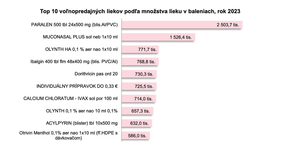 Top 10 voľnopredajných liekov podľa množstva lieku v baleniach, rok 2023