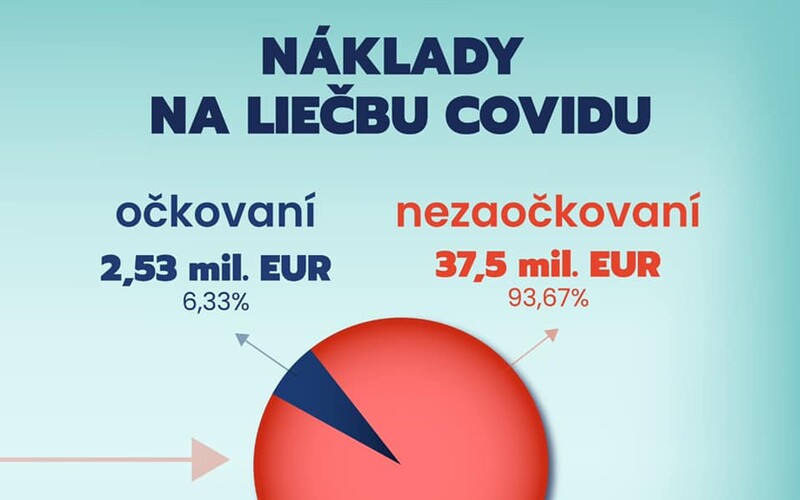 Za liečbu covidu u nezaočkovaných zaplatil štát len počas jesene takmer 40 miliónov eur. Očkovaní stáli iba zlomok z toho.