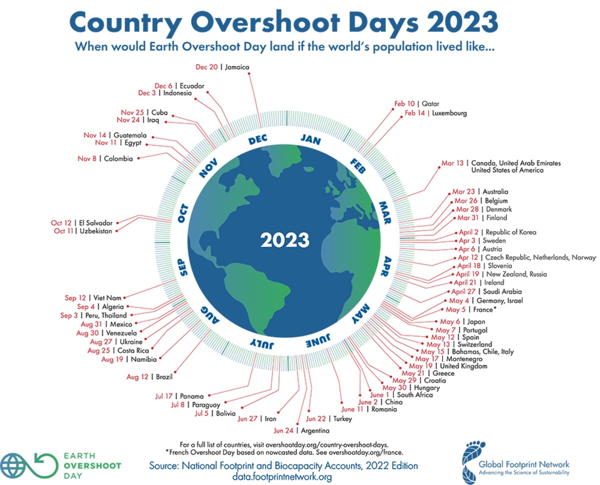 overshoot day