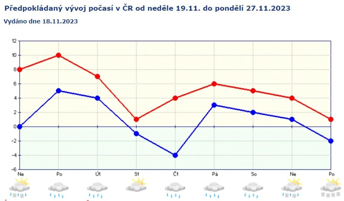 předpověď počasí