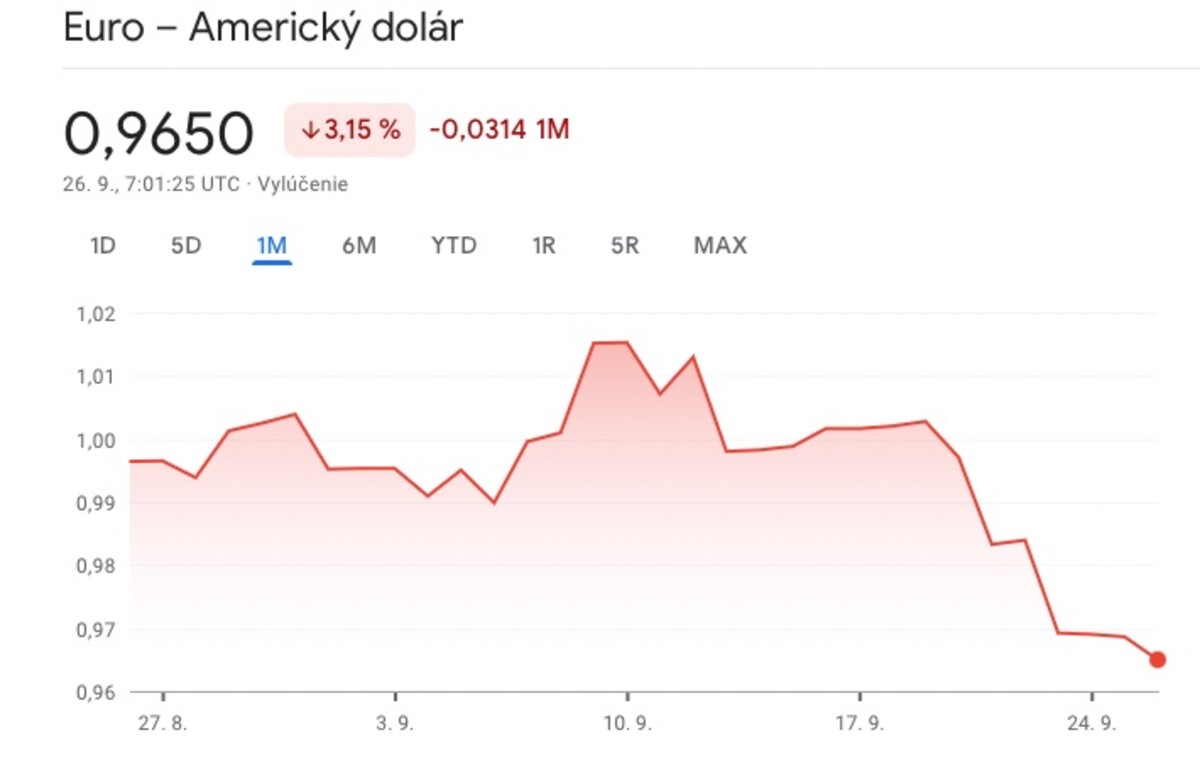 Vývoj eura voči americkému doláru za posledný mesiac. 