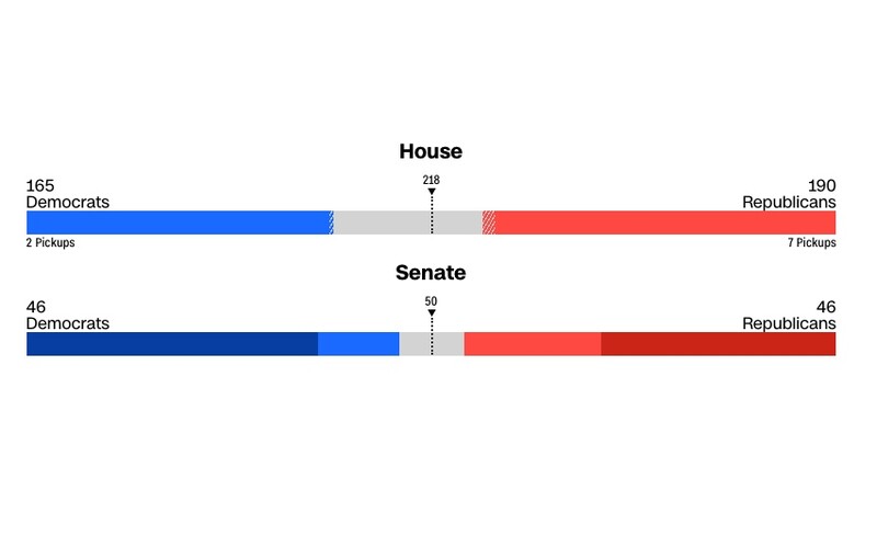 Volebné miestnosti už uzavreli vo všetkých amerických štátoch s výnimkou Aljašky. Stále nie je jasné, kto bude ovládať Snemovňu a Senát.&nbsp;Podľa prognóz CNN majú zatiaľ viac kresiel v Snemovni istých republikáni, a to 190. Väčšina však predstavuje minimálne 218 kongresmanov. Demokrati majú zatiaľ 165 kresiel. (cnn)