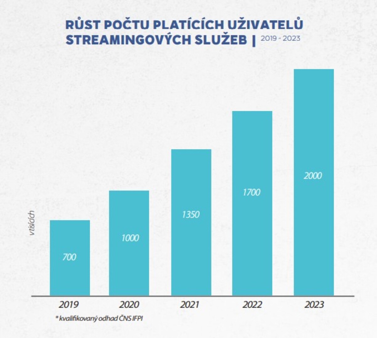 Nárůst uživatelů streamingových služeb.
