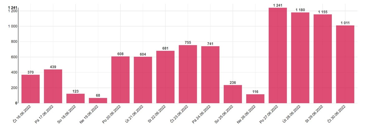 Denní přehled počtu osob s nově prokázaným onemocněním COVID‑19 dle hlášení krajských hygienických stanic a laboratoří.