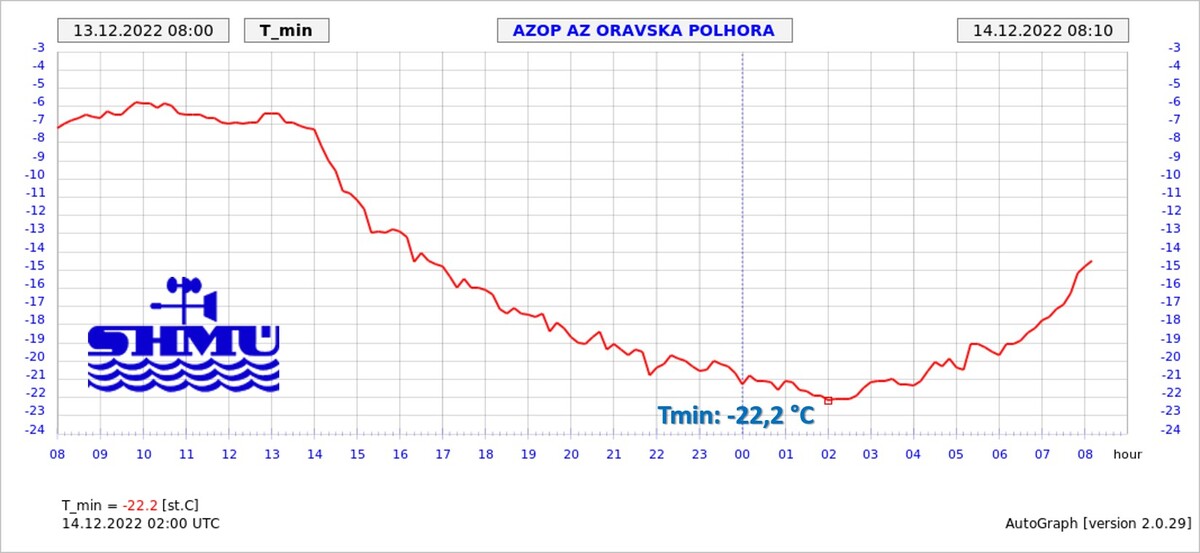 zima na orave