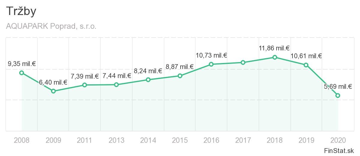 Tržby spoločnosti AQUAPARK Poprad.