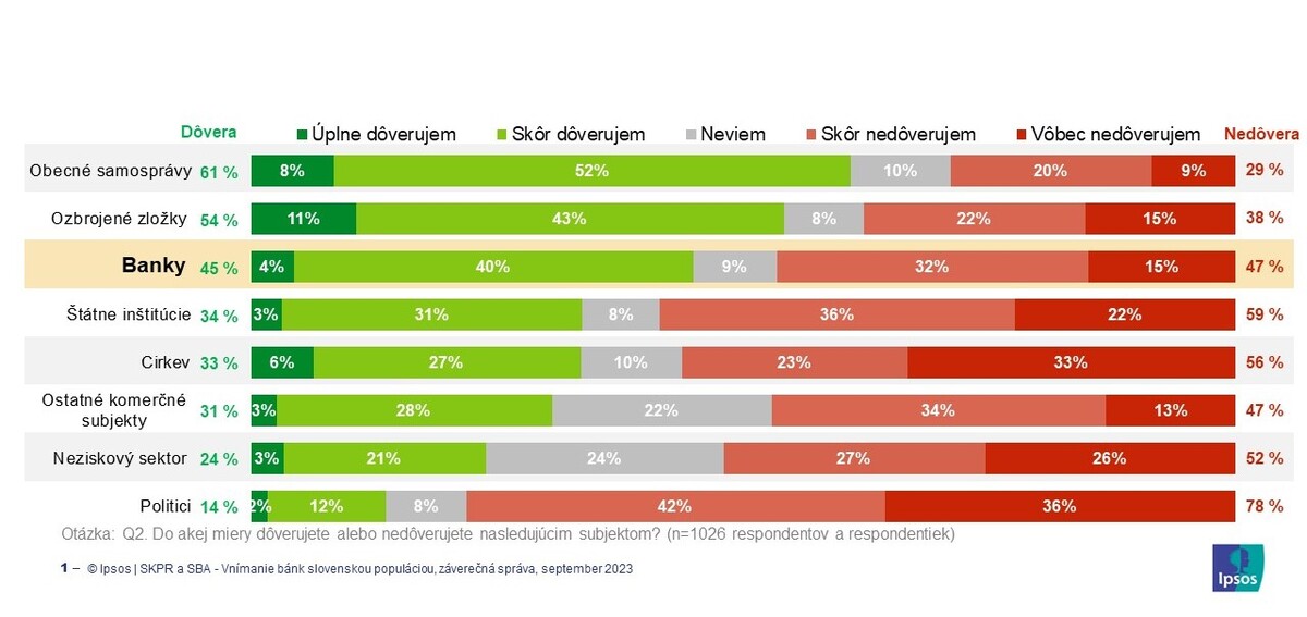 Hodnota 45 % je zaokrúhlením súčtu hodnôt 4,44 % a 40,49 % zobrazených v grafe dôvery (úplne dôverujem a skôr dôverujem).