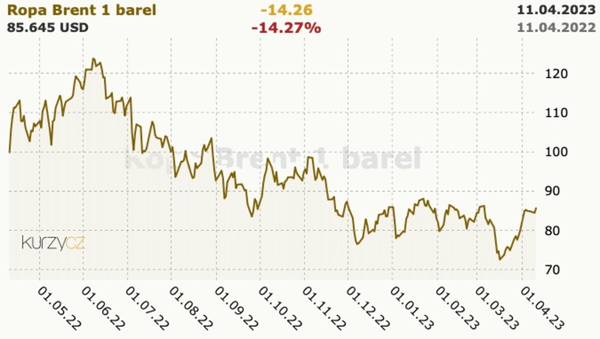 Vývoj ceny ropy Brent za posledný rok. 