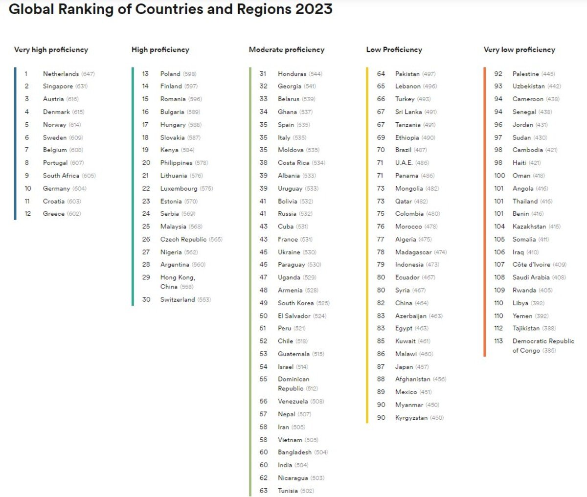 Kompletný rebríček krajín a regiónov hodnotených v prieskume.