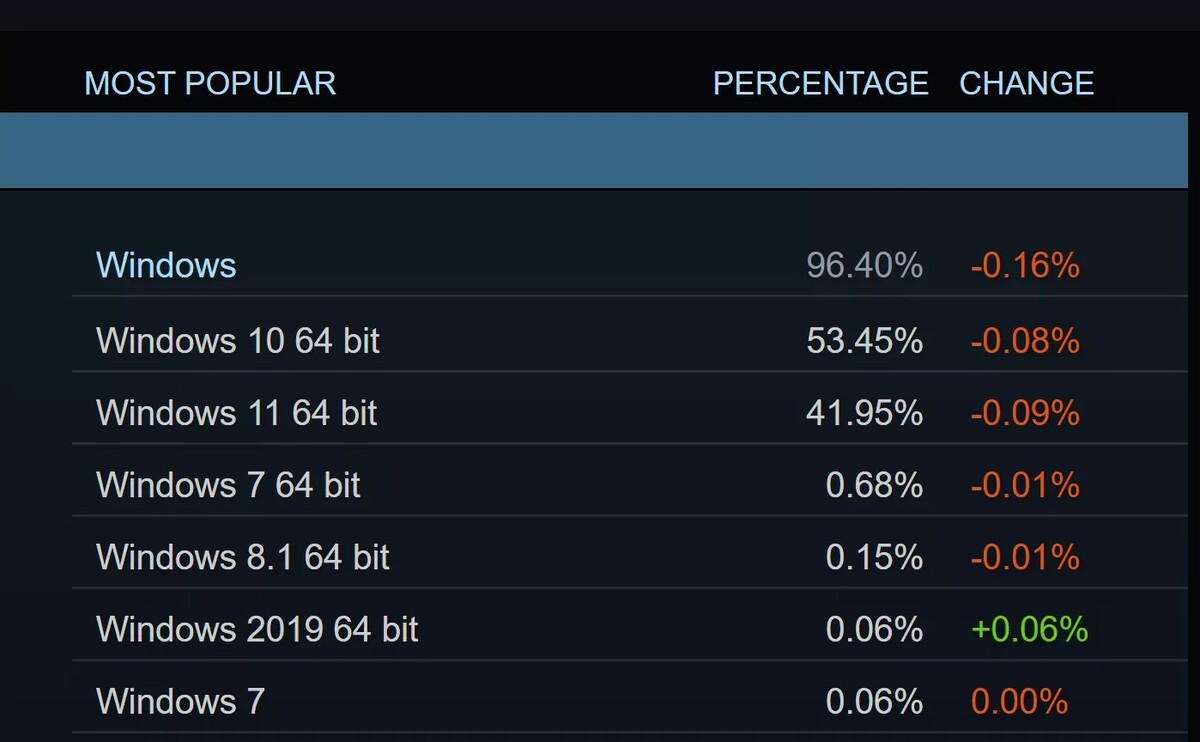 Přehled operačních systémů pro Steam.