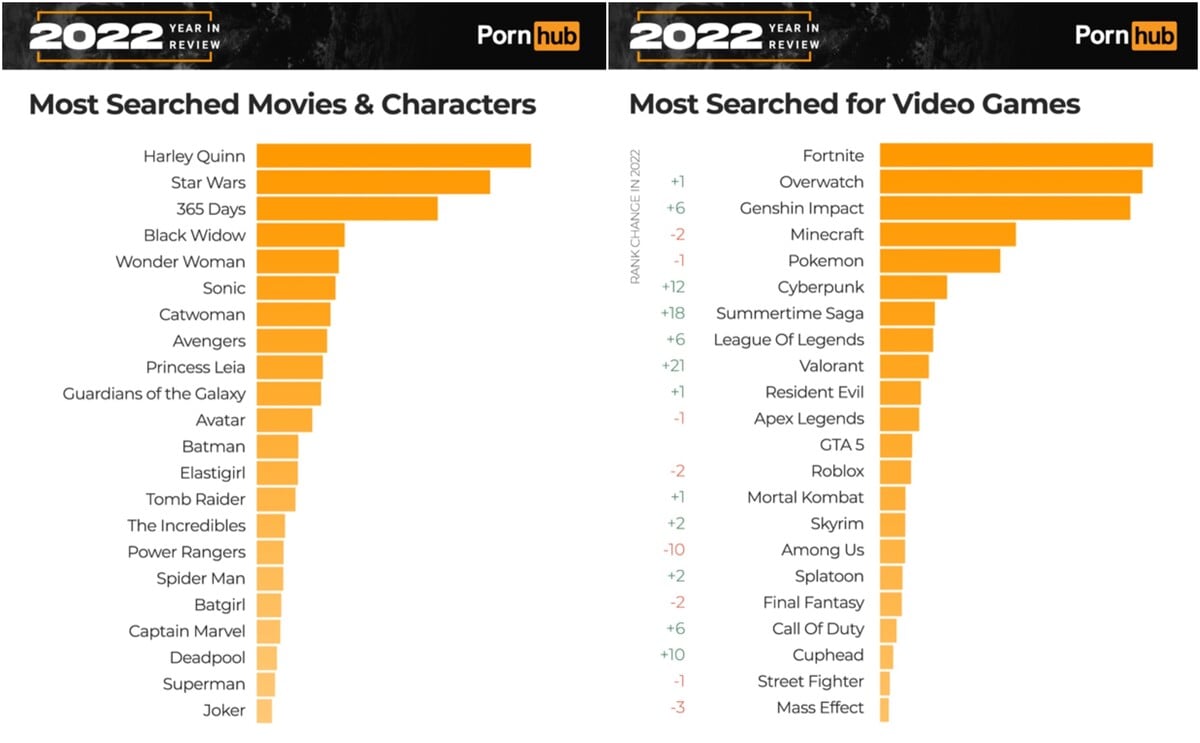 Najvyhľadávanejšie výrazy spojené s filmami a videohrami na Pornhube za rok 2022.