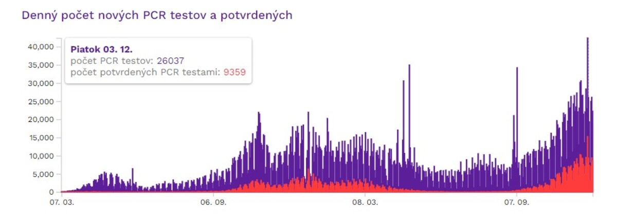 Počet nakazených. 