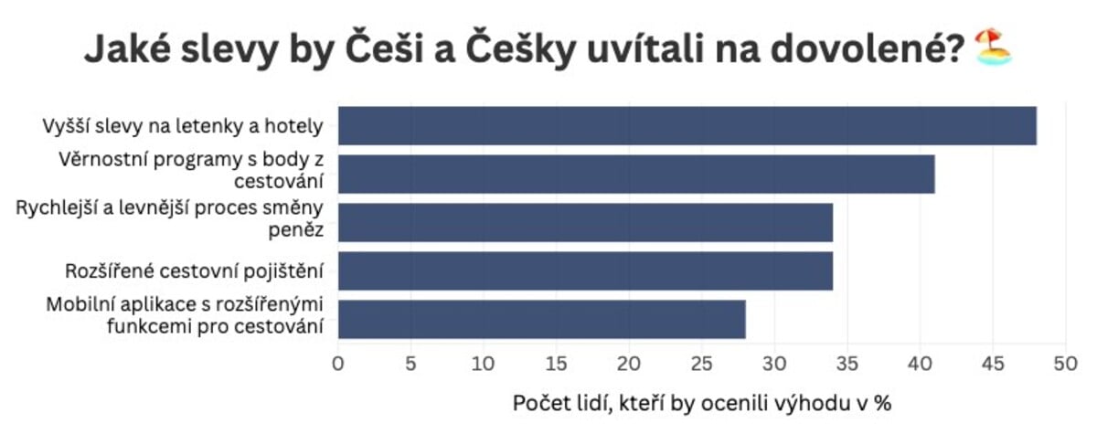průzkum Visa, Češi na dovolené
