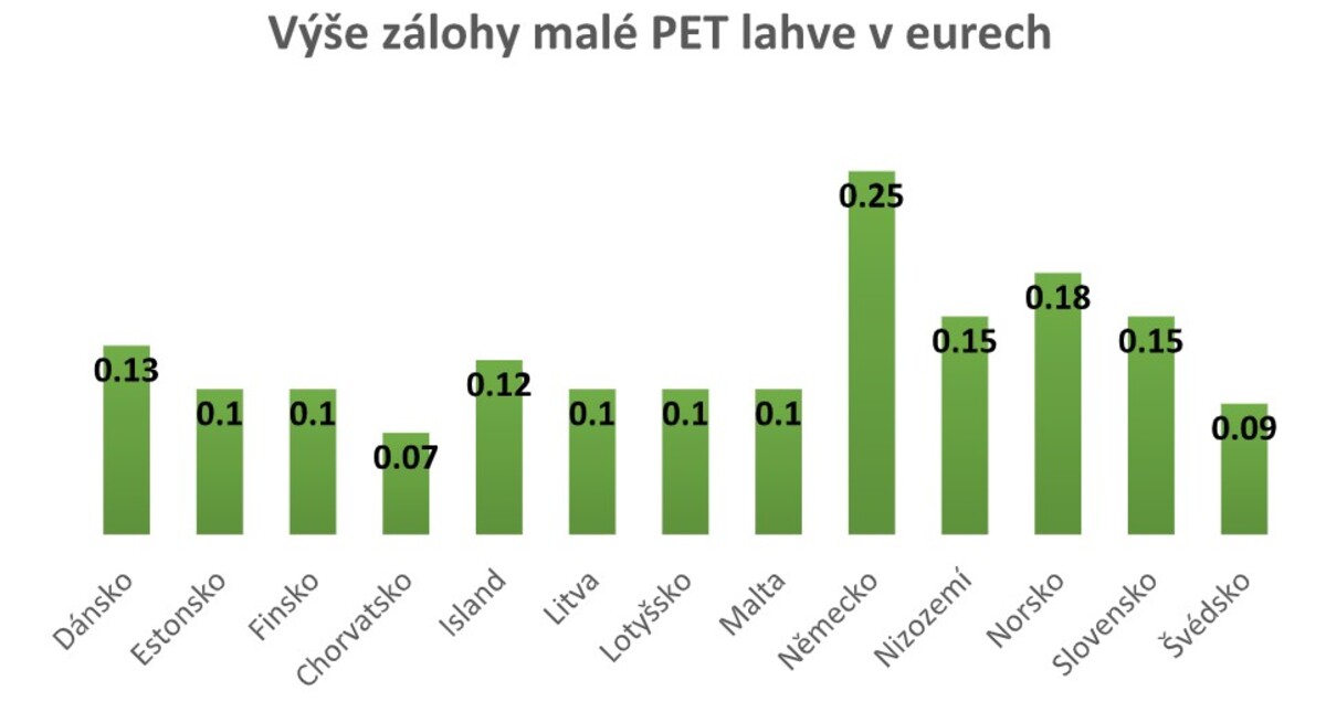 Výše zálohy PET lahve v evropských zemích.