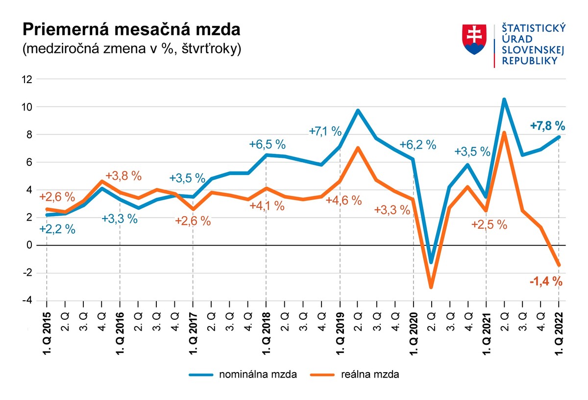 Vývoj rastu priemernej mzdy na Slovensku. 