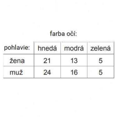 Študenti robili prieskum farby očí všetkých maturantov ich školy. Výsledky prieskumu sú uvedené v tabuľke. Náhodne vyberieme jedného maturanta školy. Určte pravdepodobnosť, že to bude žena alebo bude mať modré oči.