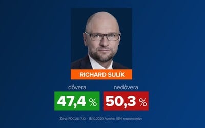 Richard Sulík je najdôveryhodnejším ministrom vlády. Igorovi Matovičovi nedôveruje až 67 % ľudí.