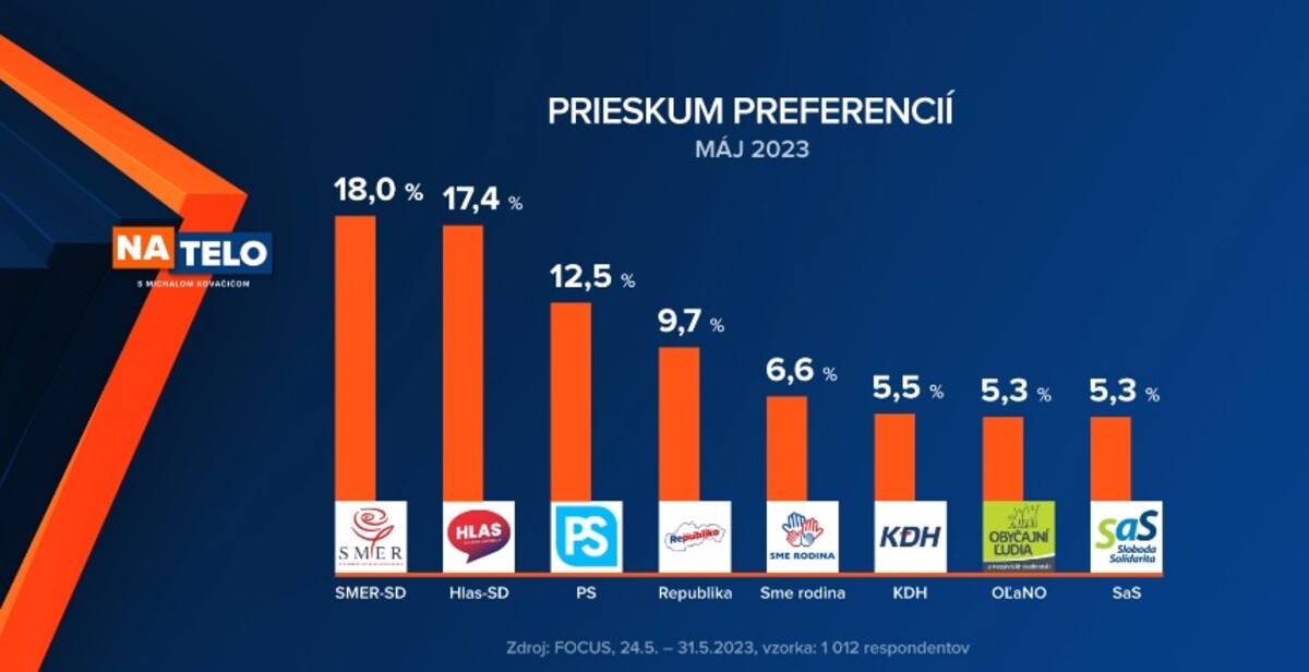 prieskum voľby