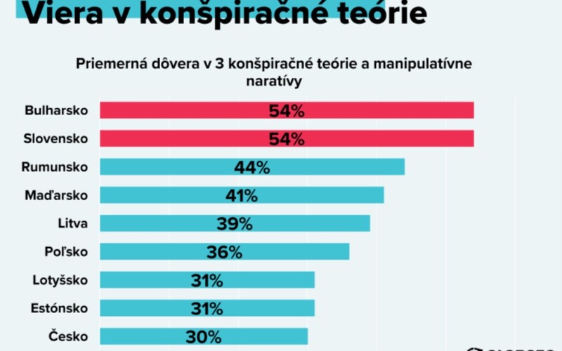 Slováci chcú demokraciu, no ak pridáte slovíčko „liberálna“, sú zrazu proti. Autokrata na čele štátu by uvítala polovica občanov.