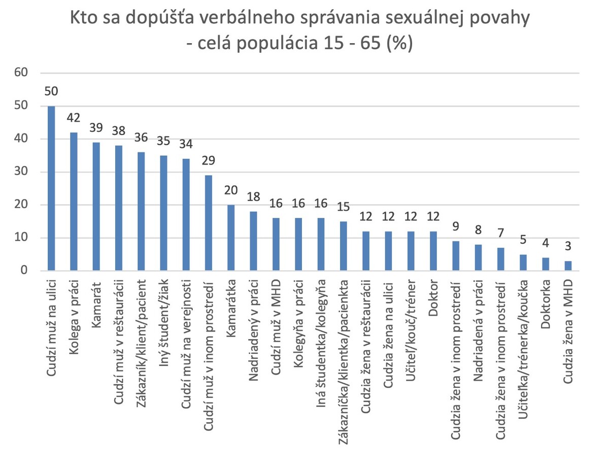 Verbálneho sexuálneho obťažovania sa najviac dopúšťajú cudzí muži na ulici (50 %), kolegovia v práci (42 %), kamaráti (39 %), cudzí muži v reštaurácii (38 %) a zákazníci/klienti/muži (36 %).