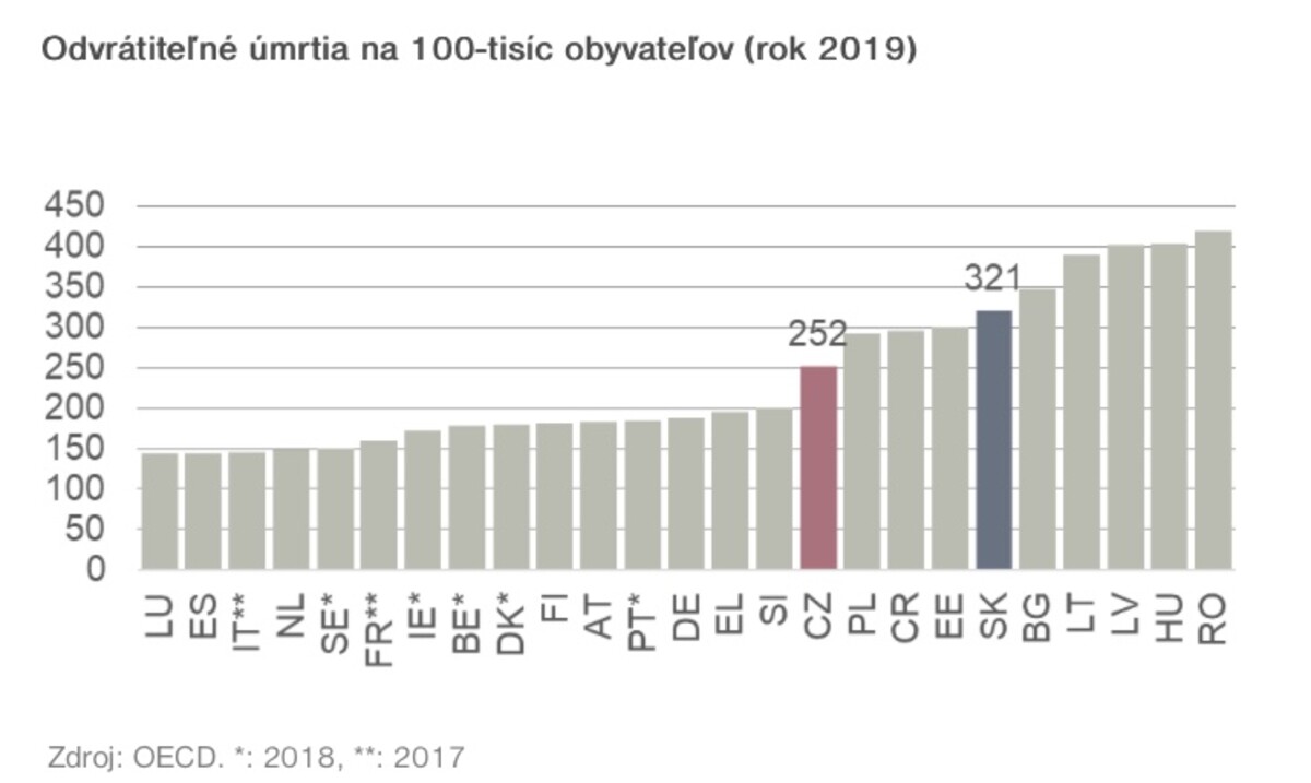 Slovensko patrí v rámci Európy ku krajinám s najvyšším počtom odvrátiteľných úmrtí.