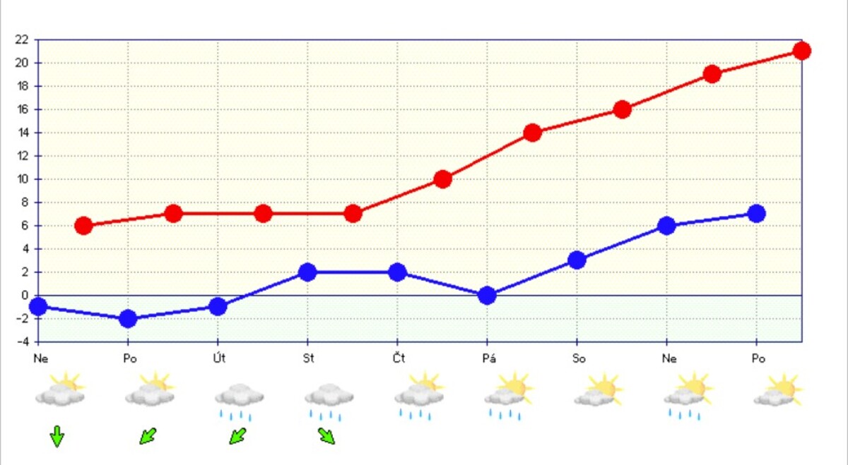 Počasí od neděle 21. 4. do pondělí 29. 4. 2024