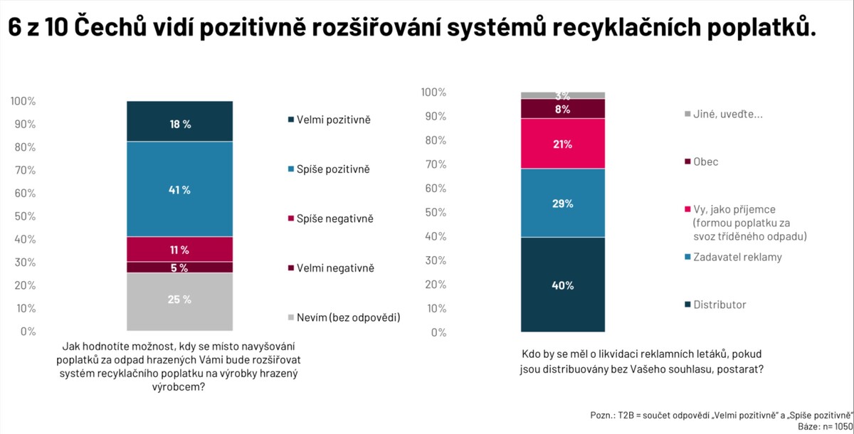 zálohování, novela, mžp, statistiky, ekologie