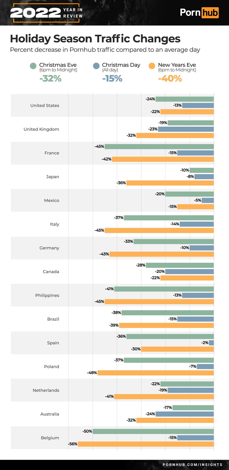 Graf zobrazujúci to, ako sa mení návštevnosť Pornhubu v rôznych štátoch počas vianočných sviatkov a na Nový rok.