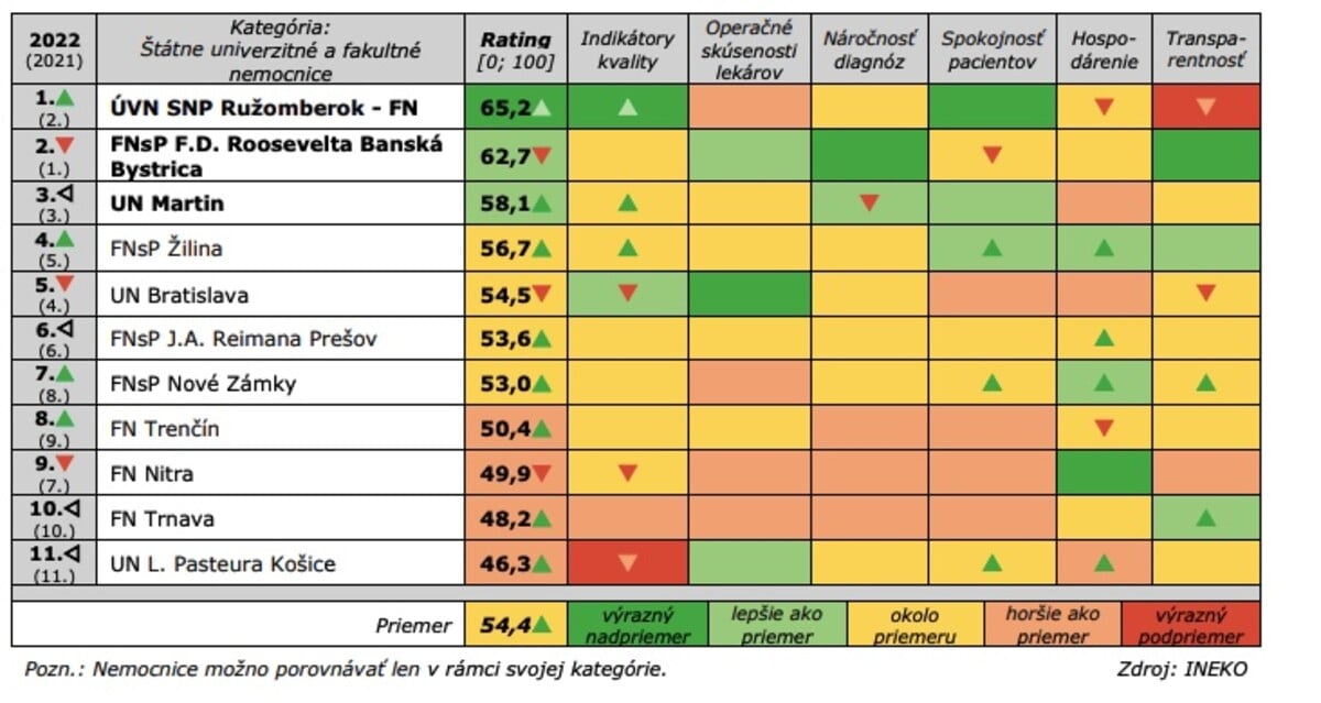 rebríček nemocníc