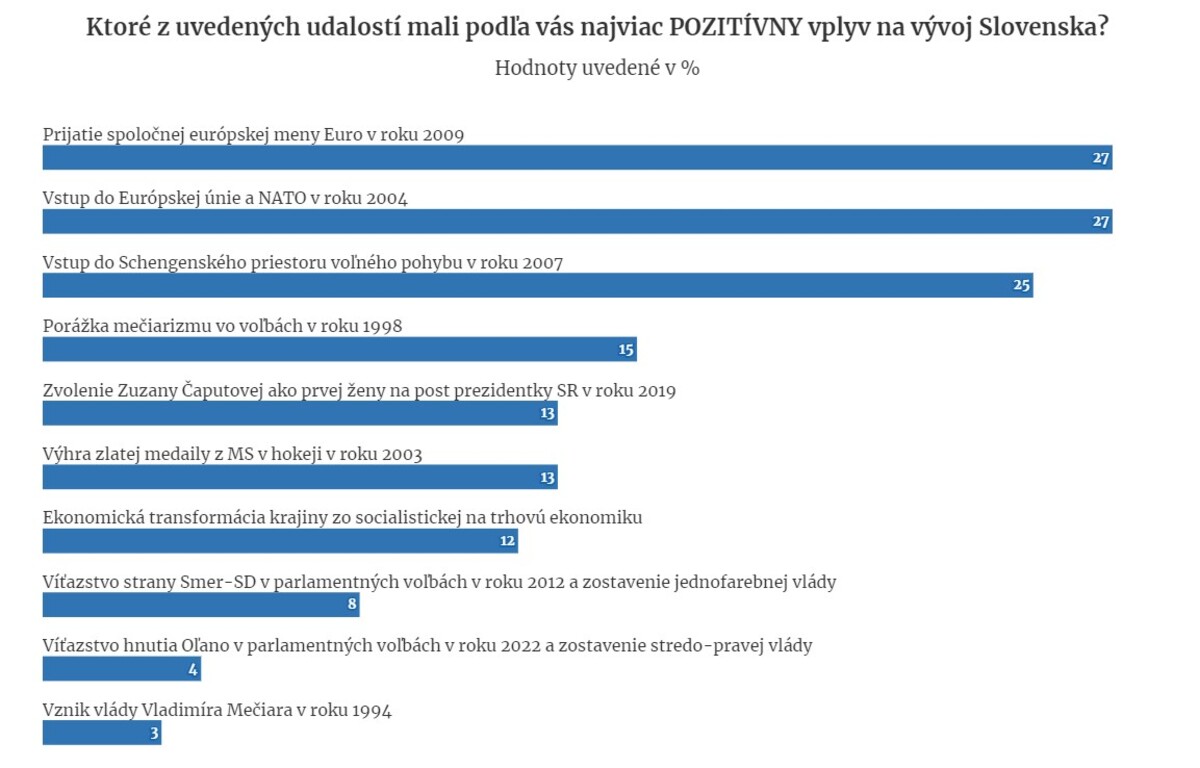 Prieskum pozitívne vnímaných udalostí na vývoj Slovenska.