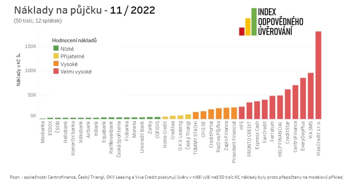 Náklady na půjčku 50 000 Kč na 12 měsíců, branou v listopadu 2022.