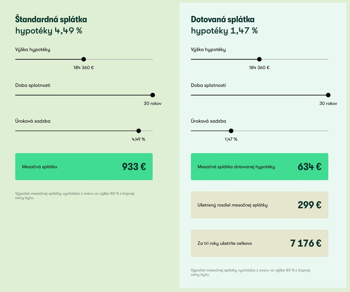 Modelový príklad vypočítal Lucron z ponuky 3-izbového bytu, ktorého cena s parkovacím miestom a kobkou je 230 450 €. Výška hypotekárneho úveru pri financovaní 80 % kúpnej ceny a 30-ročnej splatnosti je tak 184 360 €. Výpočet mesačnej splátky pri aktuálnej sadzbe hypotekárnych úverov v komerčných bankách (4,49 %) vychádza na 933 €, s dotovanou splátkou hypotéky (1,47 %) 634 €. To znamená, že každý mesiac ušetríš 299 €.