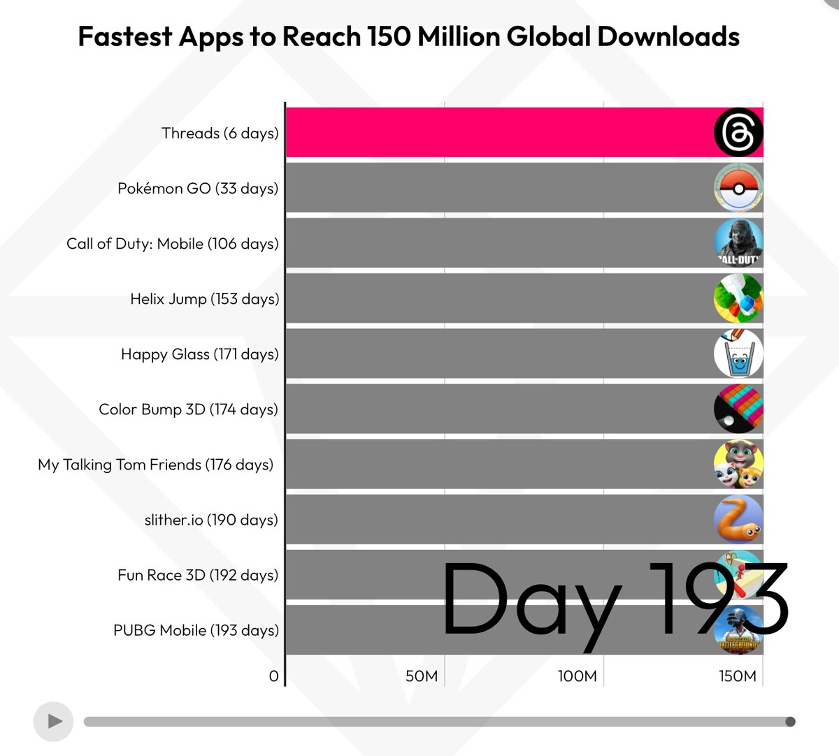 Aplikace, které nejrychleji dosáhly 150 milionů stažení po celém světě.