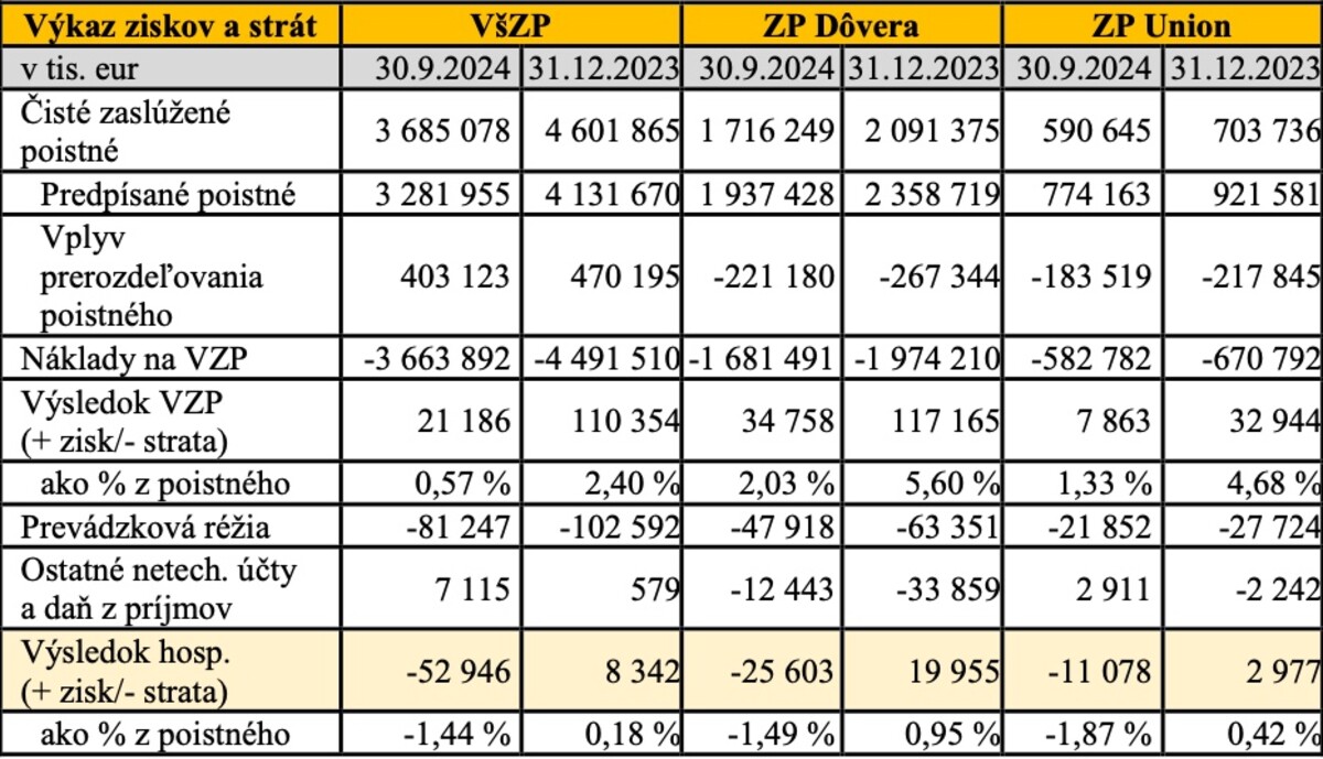 Hospodárske výsledky zdravotných poisťovní za deväť mesiacov končiacich 30.9.2024a dvanásť mesiacov končiacich 31.12.2023