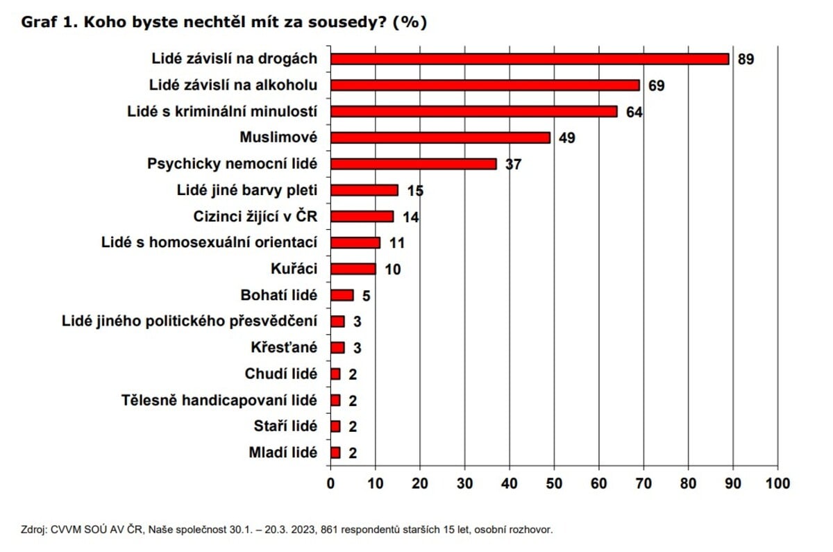 Průzkum netolerance 2023
