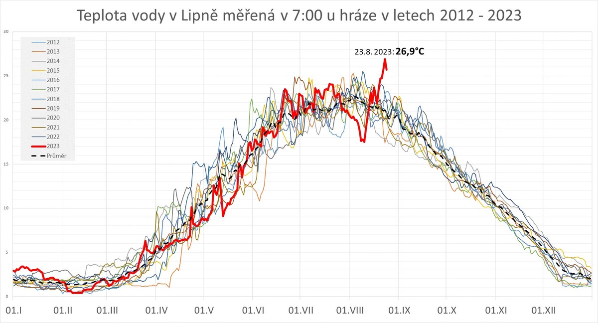 Naměřená teplota vody na přehradě Lipno.