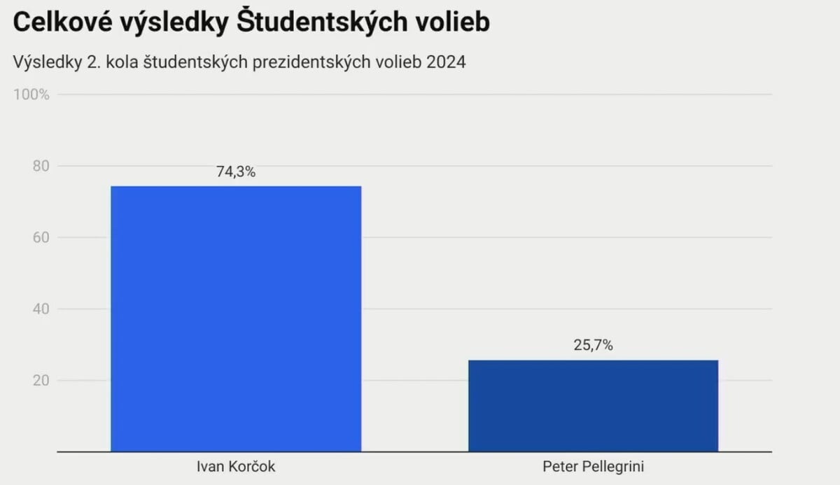 Výsledky druhého kola simulovaných študentských prezidentských volieb.