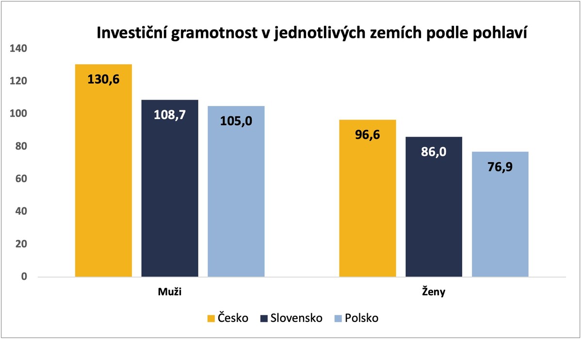 Index investiční gramotnosti, graf, investování