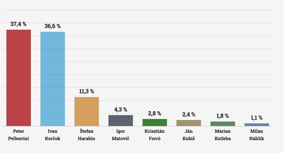 Výsledky prieskumu od agentúry Ipsos. 