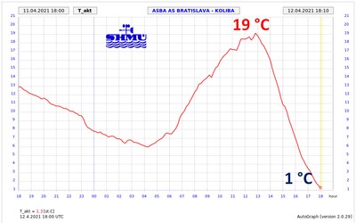 Extrémna zmena počasia: Počas niekoľkých hodín sa ochladilo o takmer 20 °C. V bratislavskom kraji zasahujú hasiči