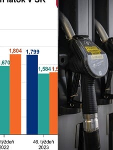 GRAF: Ceny pohonných látok na Slovensku výrazne stúpli. Pozri si vývoj cien na čerpacích staniciach 
