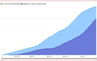 Na Slovensku sa proti koronavírusu dali zaočkovať už vyše 2 milióny ľudí