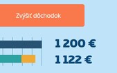Nová kalkulačka: Zisti, aký budeš dostávať dôchodok. Stačí zadať svoj vek a priemerný plat
