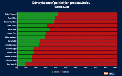 Prieskum agentúry Focus: Nerozhodnutí voliči najviac dôverujú Pellegrinimu, Dankovi a Uhríkovi. Prvé miesto patrí lídrovi Hlasu