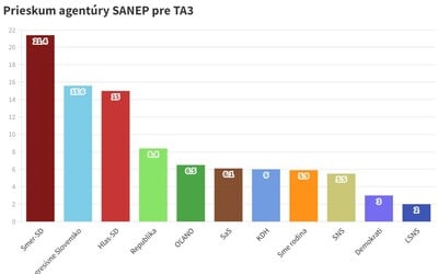 Prieskum pre TA3: Smer má pred Progresívnym Slovenskom náskok o 6 %, najdôveryhodnejším politikom je Robert Fico